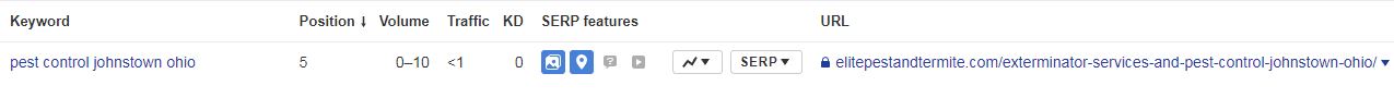 elite pest and termite control johnstown keyword rankings