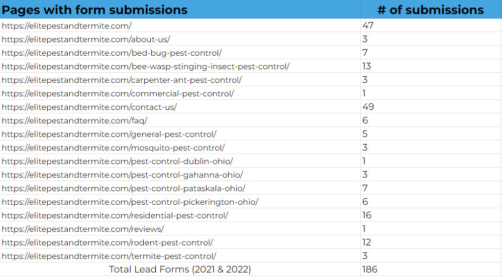 elite pest and termite control total lead forms 2021 2022